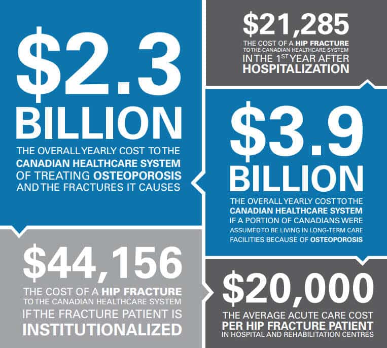 Overall Osteoporosis Costs to the Canadian Healthcare System